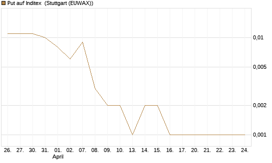 Put auf Inditex [Société Générale Effekten GmbH] Chart