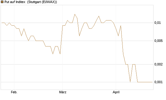 Put auf Inditex [Société Générale Effekten GmbH] Chart