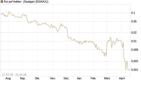 Put auf Inditex [Société Générale Effekten GmbH] Chart