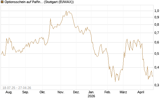 Optionsschein auf Palfinger [Erste Group Bank AG] Chart