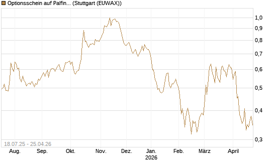 Optionsschein auf Palfinger [Erste Group Bank AG] Chart