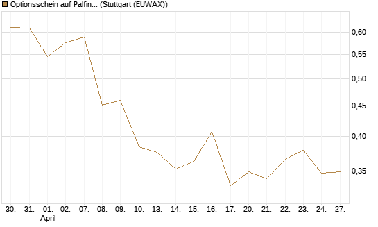Optionsschein auf Palfinger [Erste Group Bank AG] Chart