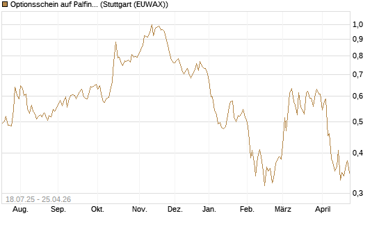 Optionsschein auf Palfinger [Erste Group Bank AG] Chart