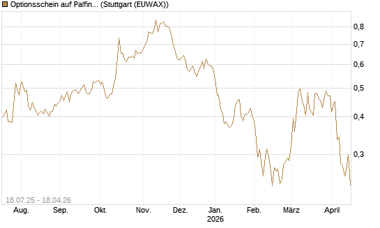 Optionsschein auf Palfinger [Erste Group Bank AG] Chart