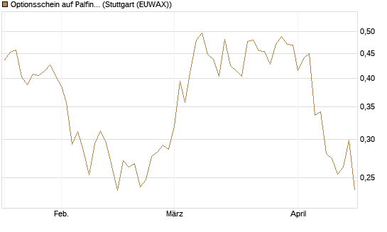 Optionsschein auf Palfinger [Erste Group Bank AG] Chart