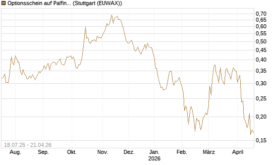 Optionsschein auf Palfinger [Erste Group Bank AG] Chart