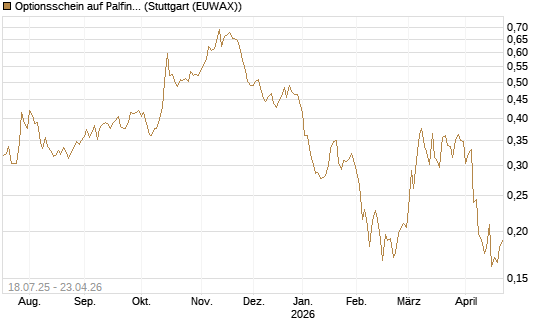Optionsschein auf Palfinger [Erste Group Bank AG] Chart