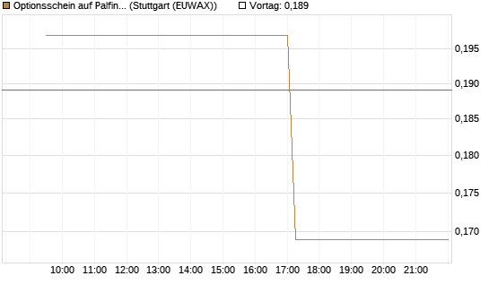 Optionsschein auf Palfinger [Erste Group Bank AG] Chart