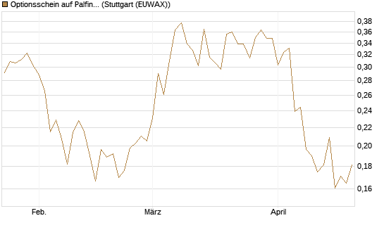 Optionsschein auf Palfinger [Erste Group Bank AG] Chart