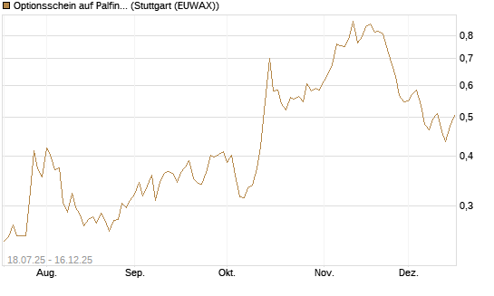 Optionsschein auf Palfinger [Erste Group Bank AG] Chart