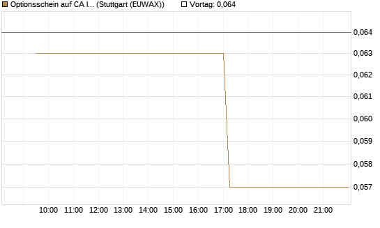 Optionsschein auf CA Immobilien Anlagen [Erste Group Bank AG] Chart
