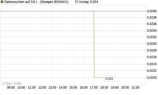 Optionsschein auf CA Immobilien Anlagen [Erste Group Bank AG] Chart