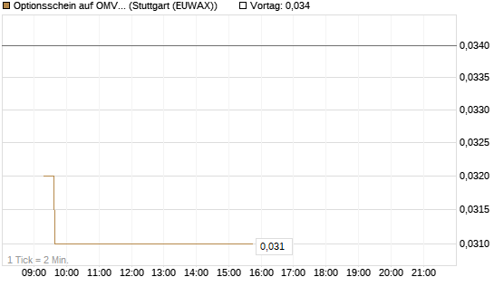 Optionsschein auf OMV [Erste Group Bank AG] Chart