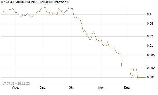 Call auf Occidental Petroleum Corp. [Vontobel] Chart