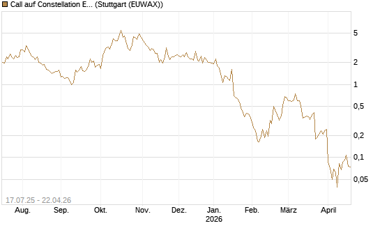 Call auf Constellation Energy [Vontobel] Chart