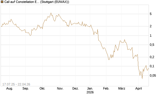 Call auf Constellation Energy [Vontobel] Chart