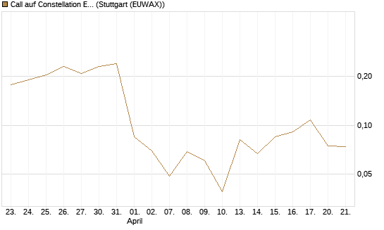 Call auf Constellation Energy [Vontobel] Chart