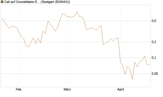 Call auf Constellation Energy [Vontobel] Chart
