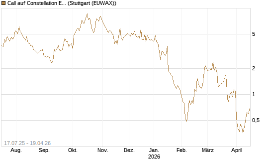 Call auf Constellation Energy [Vontobel] Chart