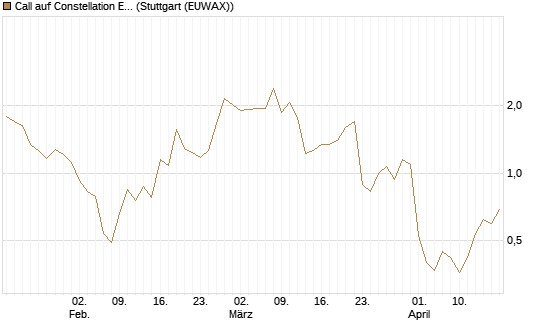 Call auf Constellation Energy [Vontobel] Chart