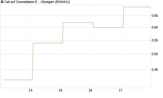 Call auf Constellation Energy [Vontobel] Chart