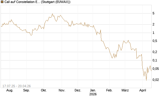 Call auf Constellation Energy [Vontobel] Chart