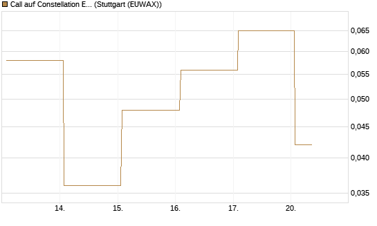 Call auf Constellation Energy [Vontobel] Chart