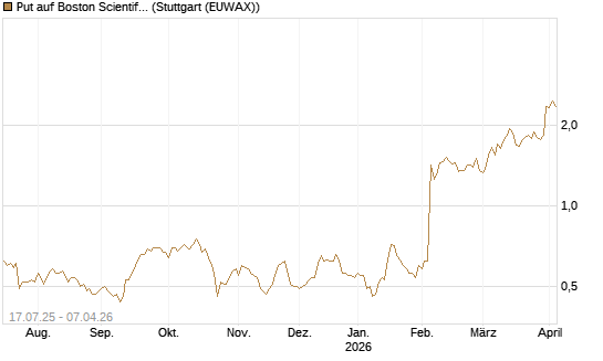 Put auf Boston Scientific [Vontobel] Chart