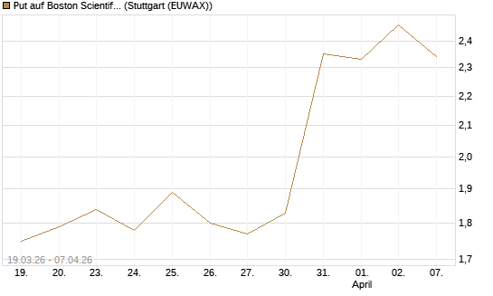 Put auf Boston Scientific [Vontobel] Chart