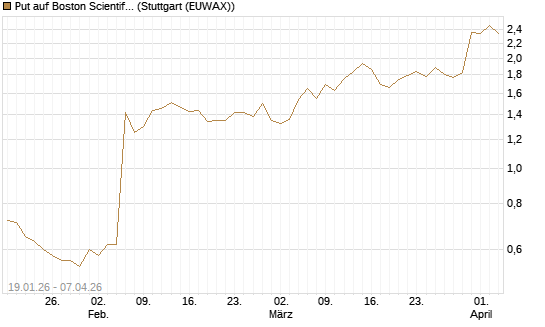 Put auf Boston Scientific [Vontobel] Chart
