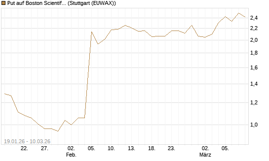 Put auf Boston Scientific [Vontobel] Chart