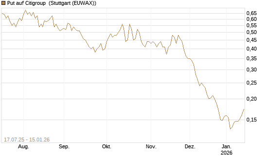 Put auf Citigroup [Vontobel] Chart