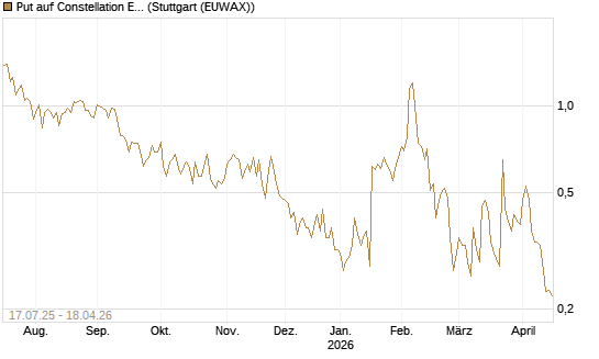 Put auf Constellation Energy [Vontobel] Chart