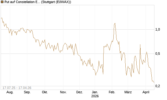 Put auf Constellation Energy [Vontobel] Chart