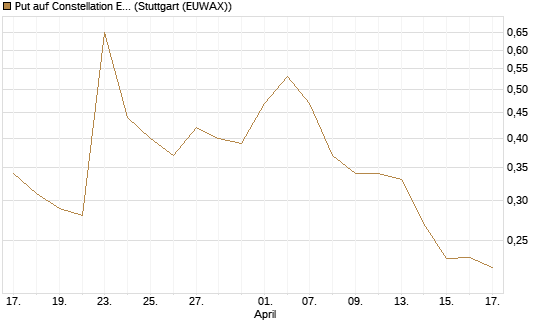 Put auf Constellation Energy [Vontobel] Chart