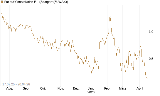 Put auf Constellation Energy [Vontobel] Chart