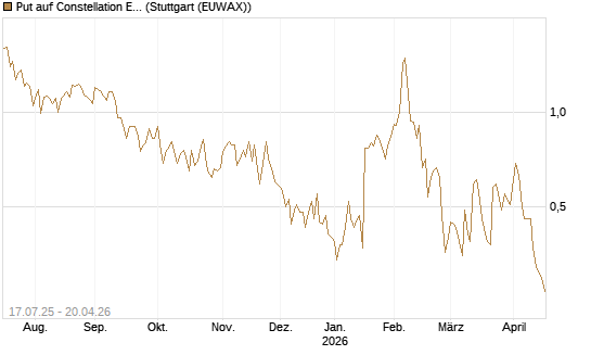 Put auf Constellation Energy [Vontobel] Chart