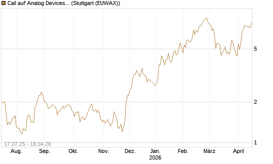 Call auf Analog Devices [Vontobel] Chart