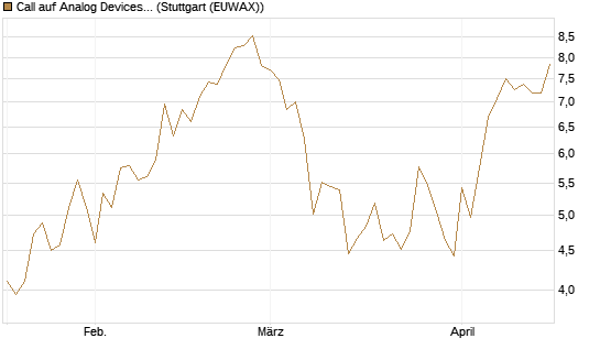 Call auf Analog Devices [Vontobel] Chart