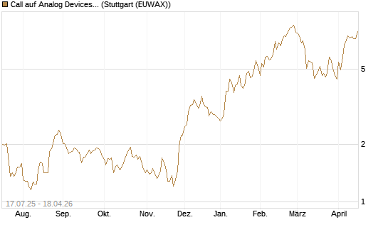 Call auf Analog Devices [Vontobel] Chart