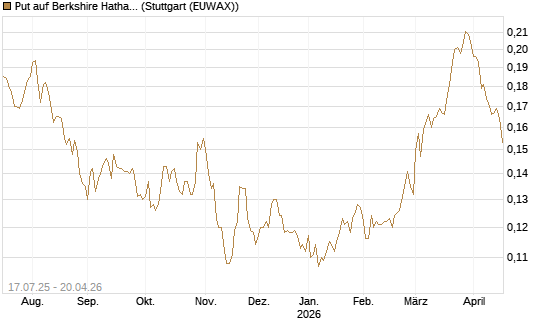 Put auf Berkshire Hathaway B [Morgan Stanley & Co. Int. plc] Chart