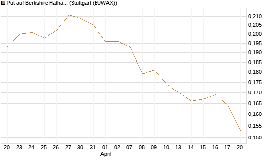 Put auf Berkshire Hathaway B [Morgan Stanley & Co. Int. plc] Chart