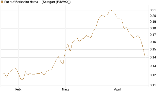 Put auf Berkshire Hathaway B [Morgan Stanley & Co. Int. plc] Chart