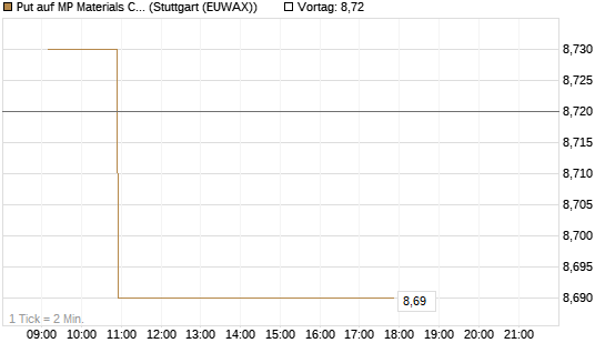 Put auf MP Materials Corp [Morgan Stanley & Co. Int. plc] Chart