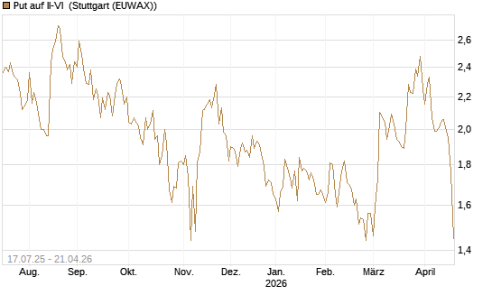 Put auf II-VI [Morgan Stanley & Co. Int. plc] Chart