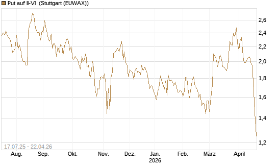 Put auf II-VI [Morgan Stanley & Co. Int. plc] Chart