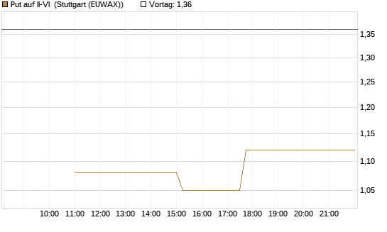 Put auf II-VI [Morgan Stanley & Co. Int. plc] Chart