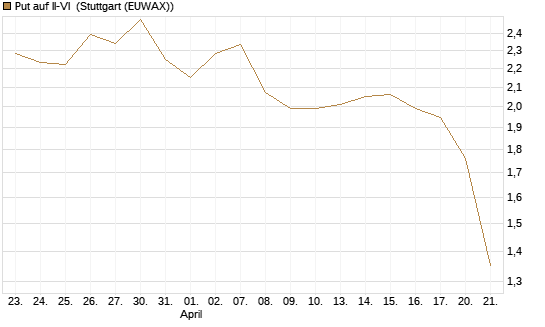 Put auf II-VI [Morgan Stanley & Co. Int. plc] Chart