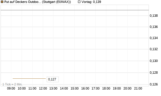Put auf Deckers Outdoor [Morgan Stanley & Co. Int. plc] Chart