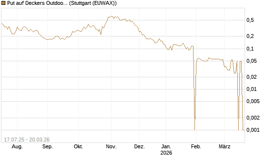 Put auf Deckers Outdoor [Morgan Stanley & Co. Int. plc] Chart
